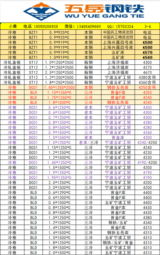 2025.3.4冷轧资源价格